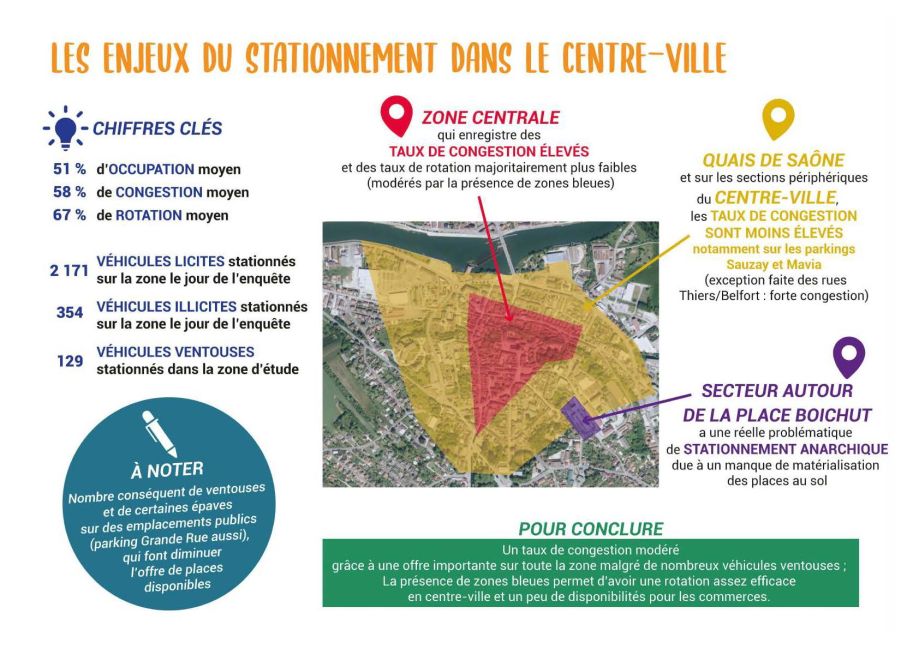 Les enjeux du stationnement dans le centre-ville