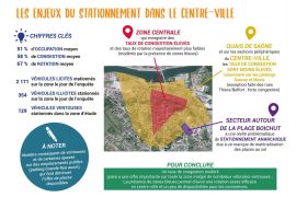 Les enjeux du stationnement dans le centre-ville